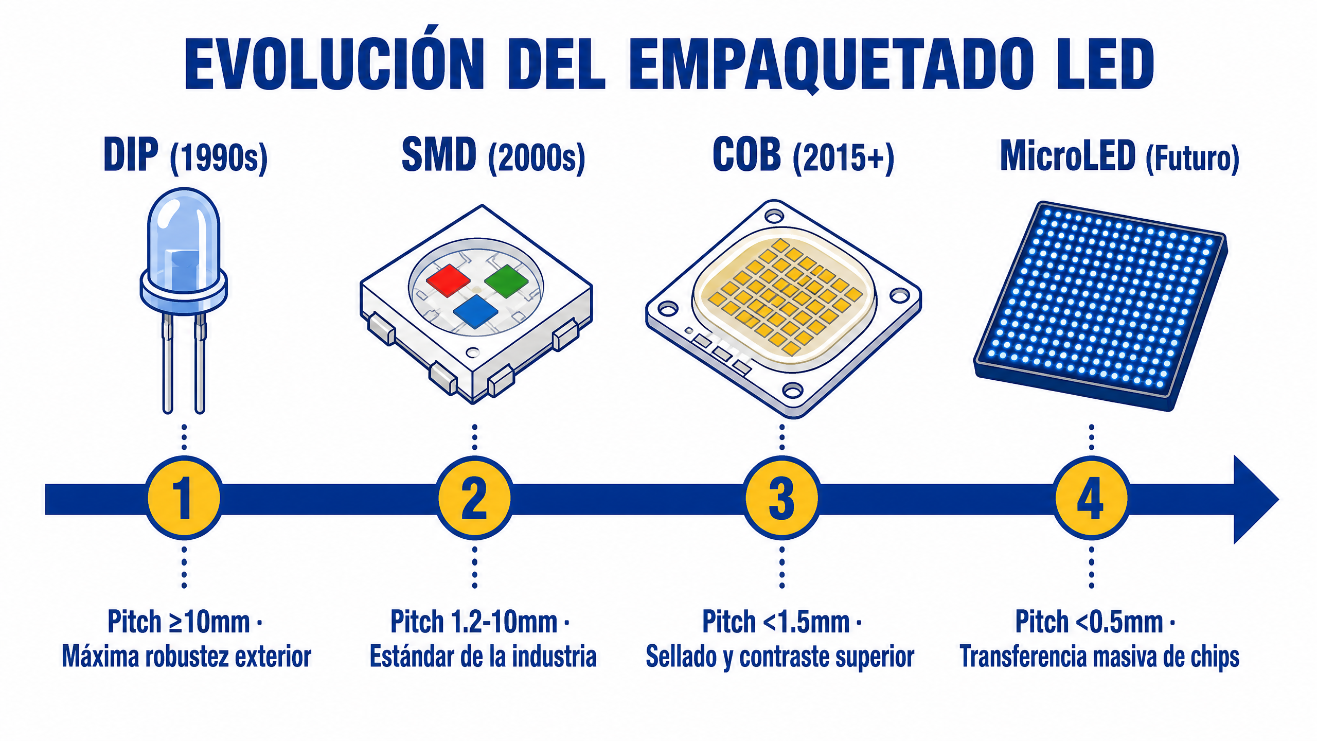 Línea de tiempo de la evolución del empaquetado LED
