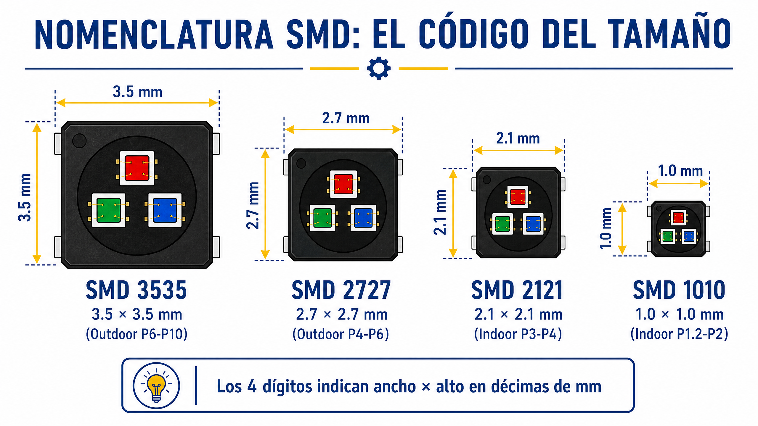 Nomenclatura SMD y tamaños de diodos LED